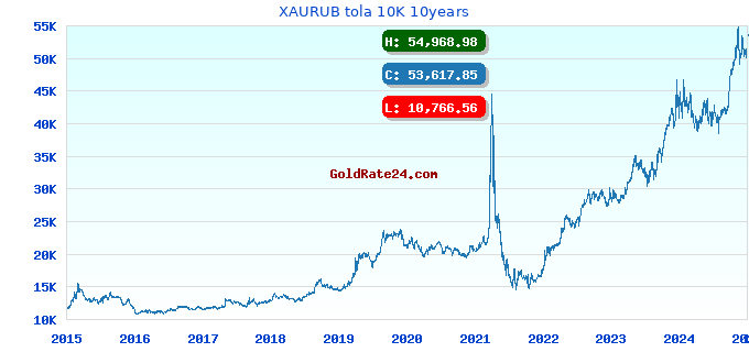 XAURUB tola 10K 10years