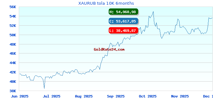 XAURUB tola 10K 6months