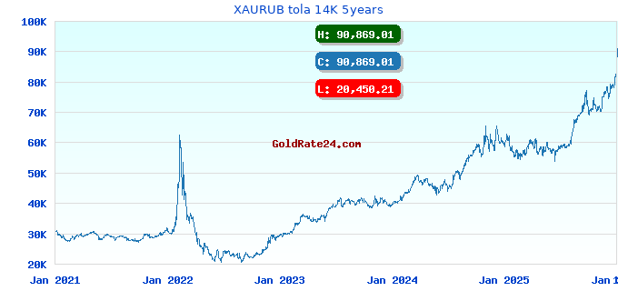 XAURUB tola 14K 5years