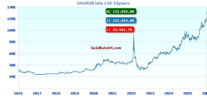 XAURUB tola 21K 10years