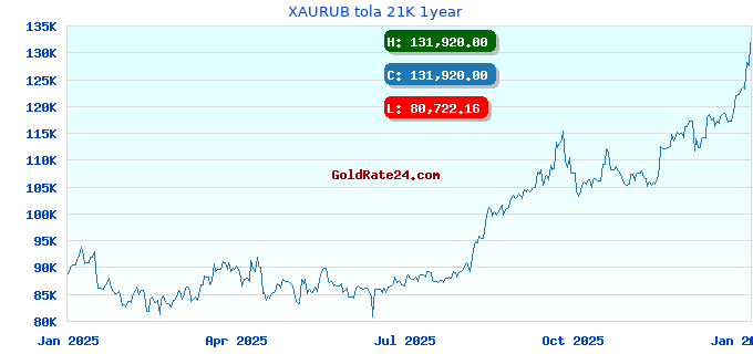 XAURUB tola 21K 1year
