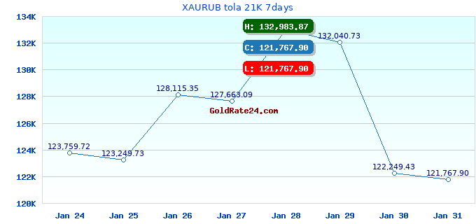 XAURUB tola 21K 7days