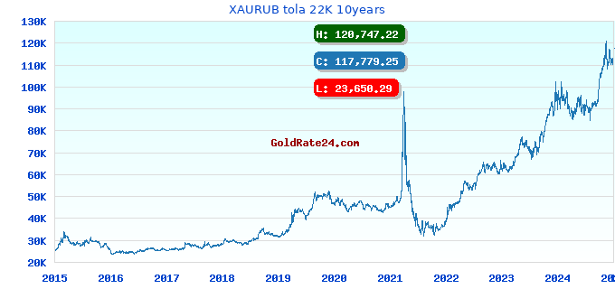 XAURUB tola 22K 10years