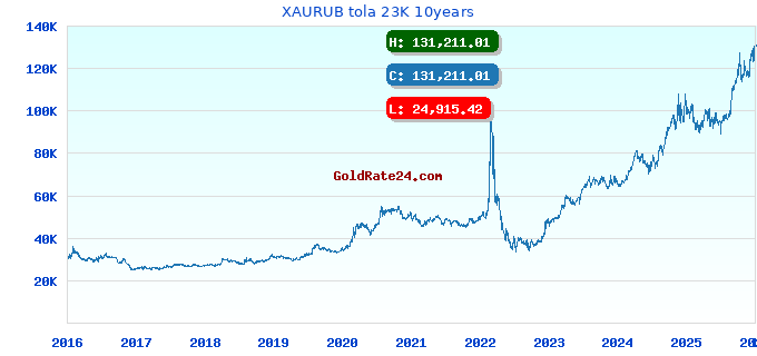 XAURUB tola 23K 10years