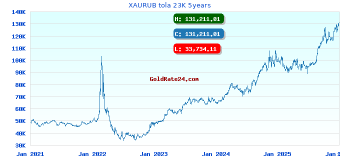 XAURUB tola 23K 5years