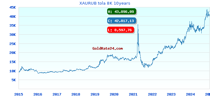 XAURUB tola 8K 10years