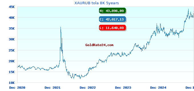 XAURUB tola 8K 5years