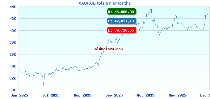 XAURUB tola 8K 6months
