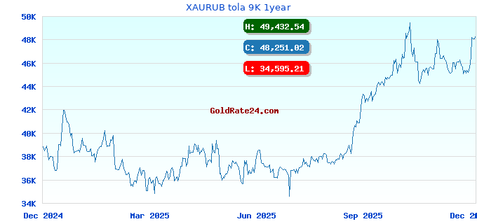 XAURUB tola 9K 1year