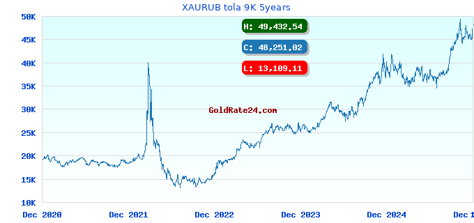 XAURUB tola 9K 5years