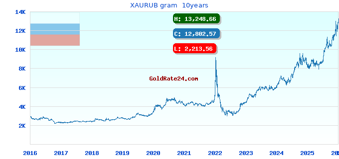 XAURUB gram  10years