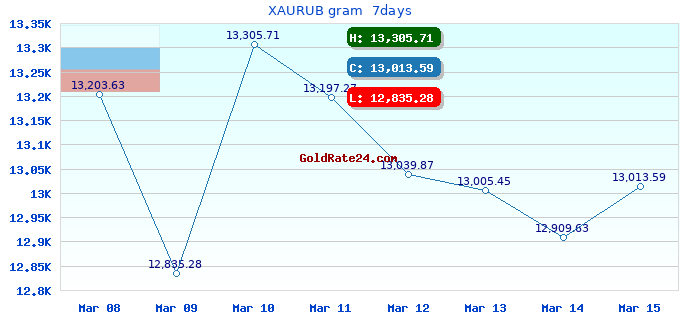 XAURUB gram  7days