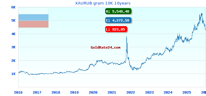 XAURUB gram 10K 10years