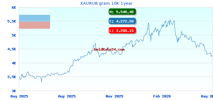 XAURUB gram 10K 1year