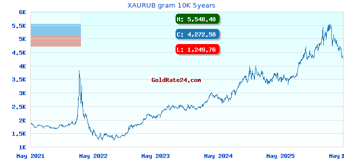 XAURUB gram 10K 5years