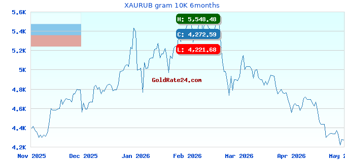 XAURUB gram 10K 6months