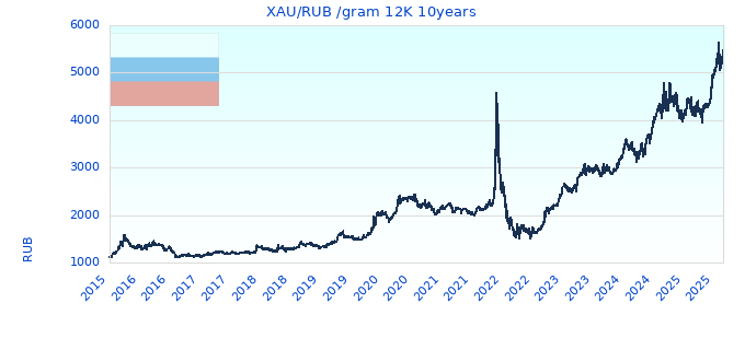 XAU/RUB /gram 12K 10years