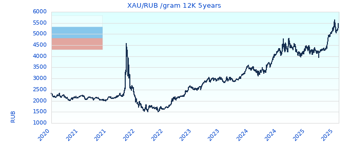 XAU/RUB /gram 12K 5years