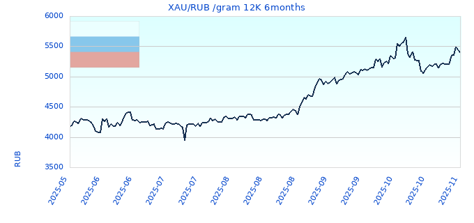 XAU/RUB /gram 12K 6months