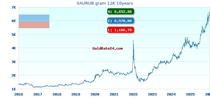 XAURUB gram 12K 10years