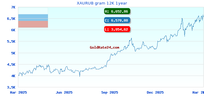 XAURUB gram 12K 1year