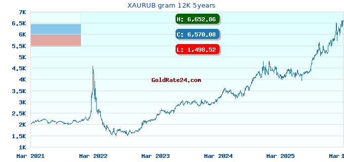 XAURUB gram 12K 5years