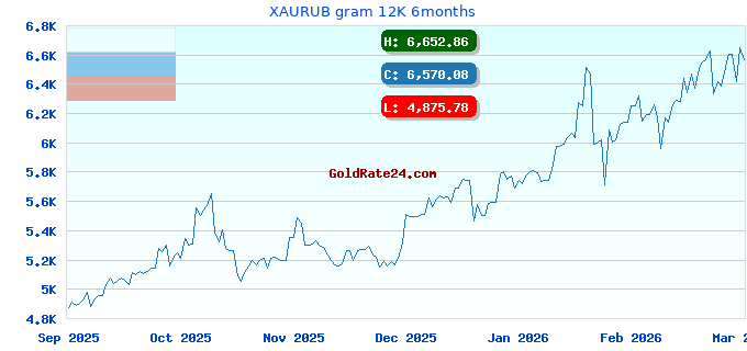 XAURUB gram 12K 6months