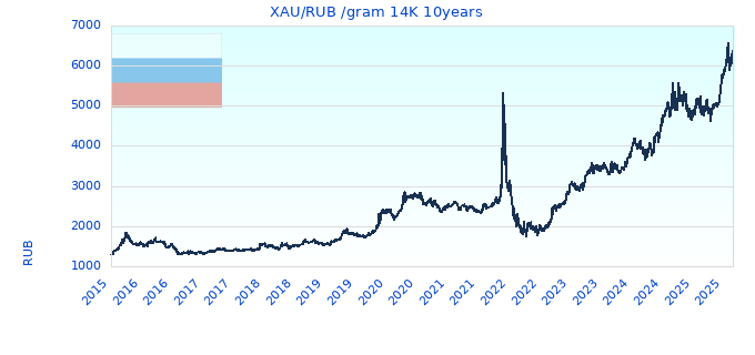 XAU/RUB /gram 14K 10years