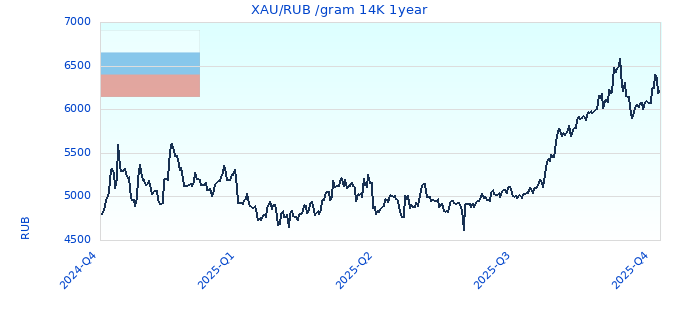 XAU/RUB /gram 14K 1year