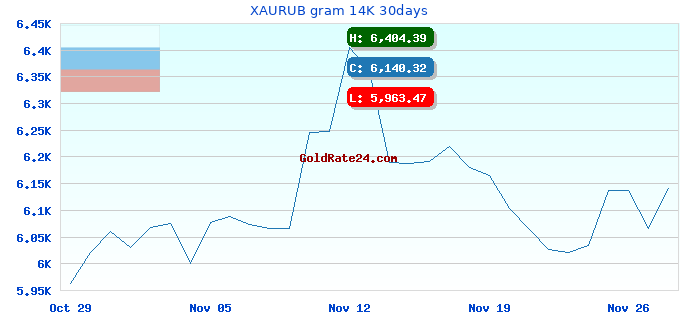 XAURUB gram 14K 30days