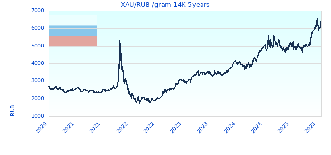 XAU/RUB /gram 14K 5years