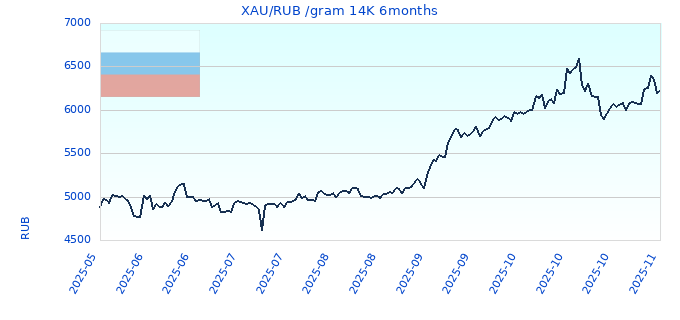 XAU/RUB /gram 14K 6months