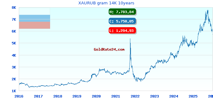 XAURUB gram 14K 10years