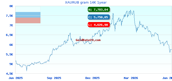 XAURUB gram 14K 1year