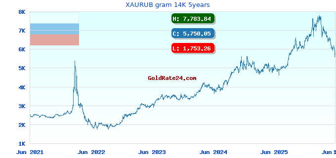 XAURUB gram 14K 5years