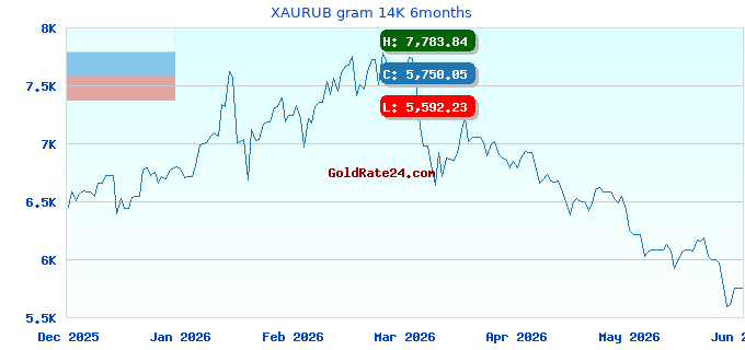 XAURUB gram 14K 6months