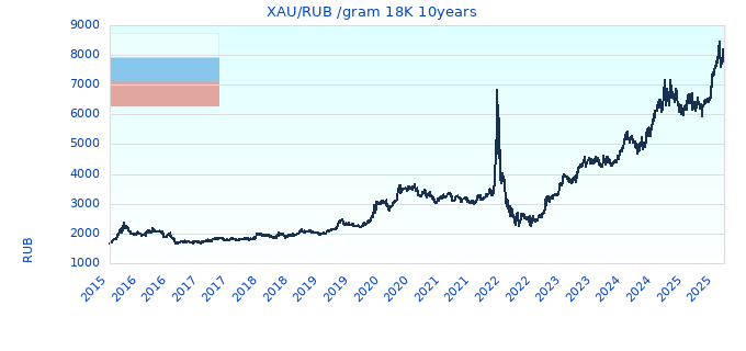 XAU/RUB /gram 18K 10years