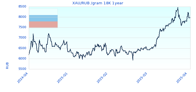 XAU/RUB /gram 18K 1year