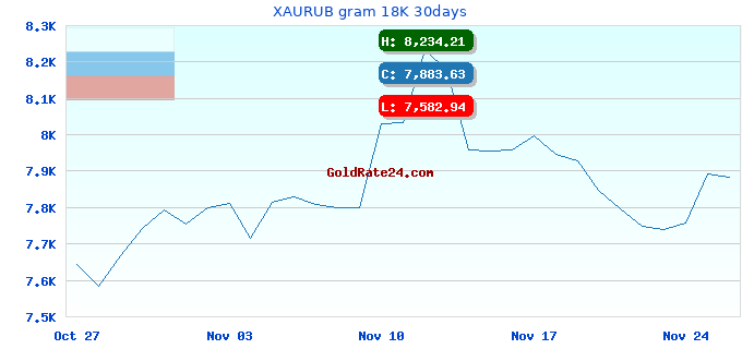 XAURUB gram 18K 30days