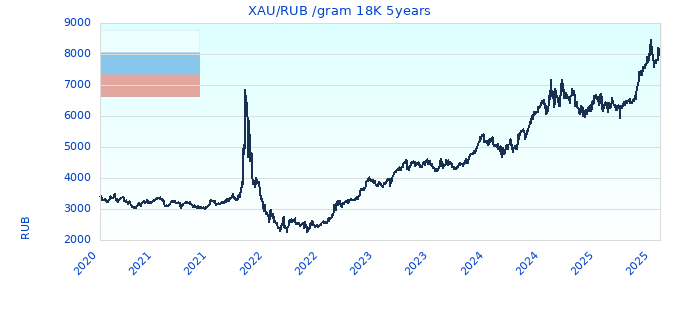 XAU/RUB /gram 18K 5years