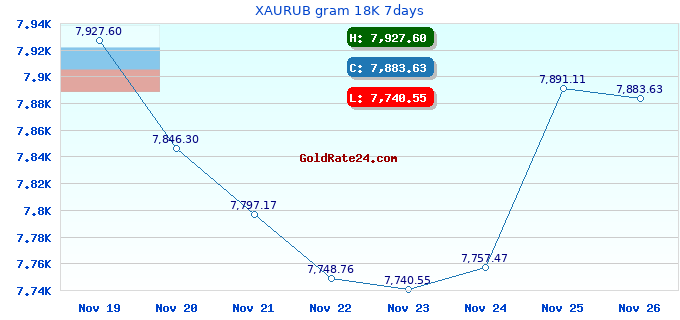 XAURUB gram 18K 7days