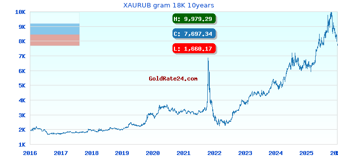 XAURUB gram 18K 10years