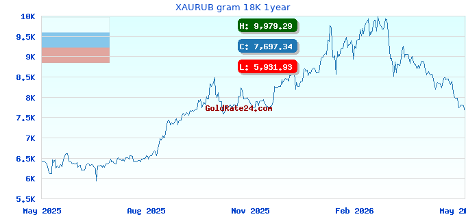 XAURUB gram 18K 1year