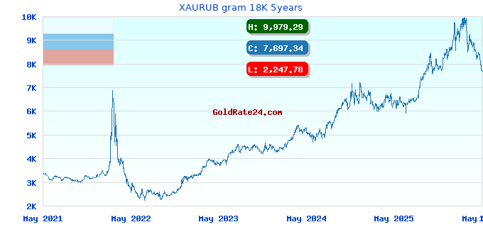 XAURUB gram 18K 5years