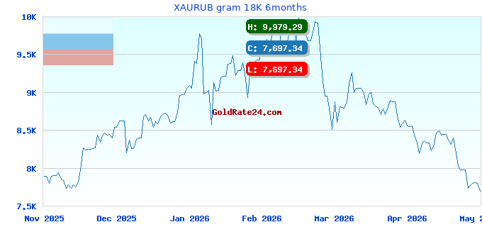 XAURUB gram 18K 6months