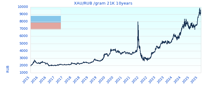 XAU/RUB /gram 21K 10years