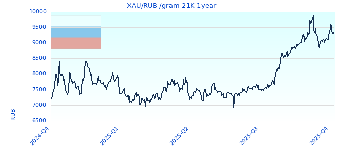 XAU/RUB /gram 21K 1year