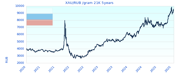 XAU/RUB /gram 21K 5years