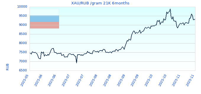 XAU/RUB /gram 21K 6months