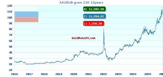 XAURUB gram 21K 10years